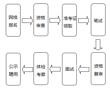 图解，2020年事业单位报名全流程详解