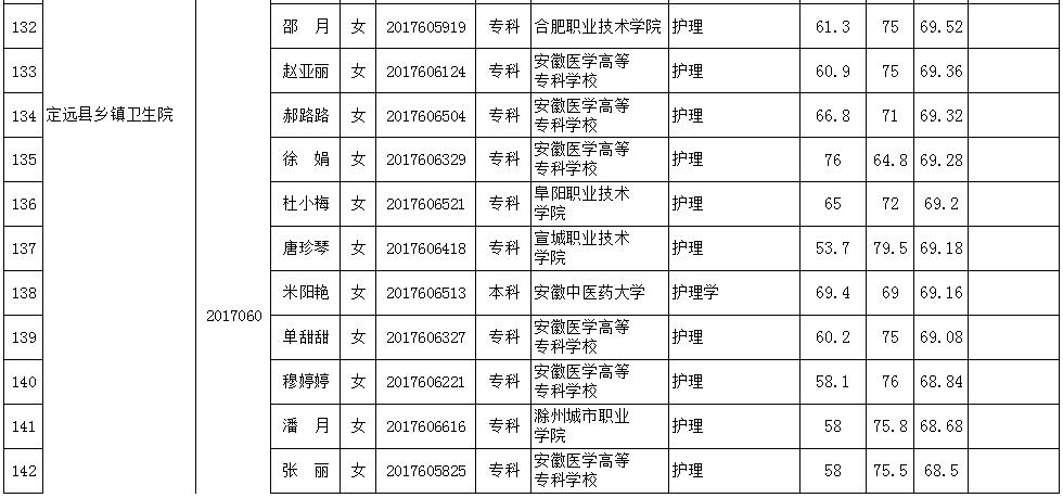 定远事业单位招聘录取名单正式发布