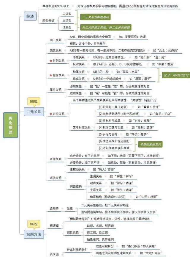 公务员行测重点知识归纳梳理