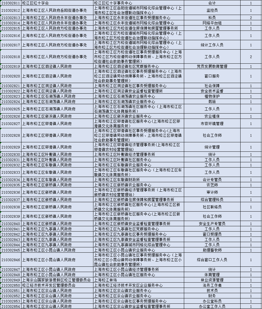 2021年上海事业编制招聘职位表概览