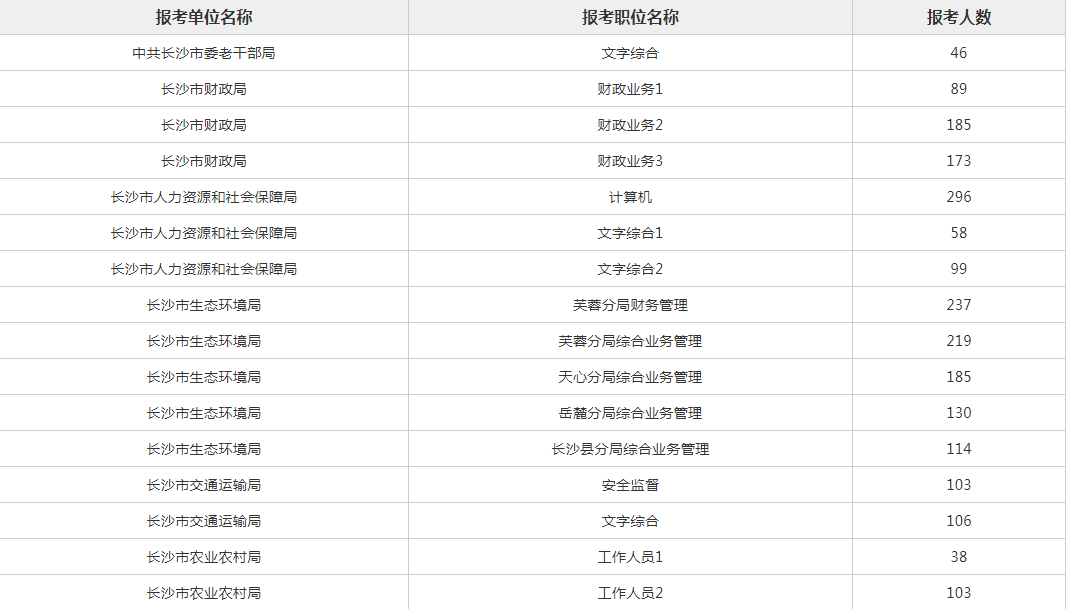 长沙省考报名人数背后的趋势与影响探究