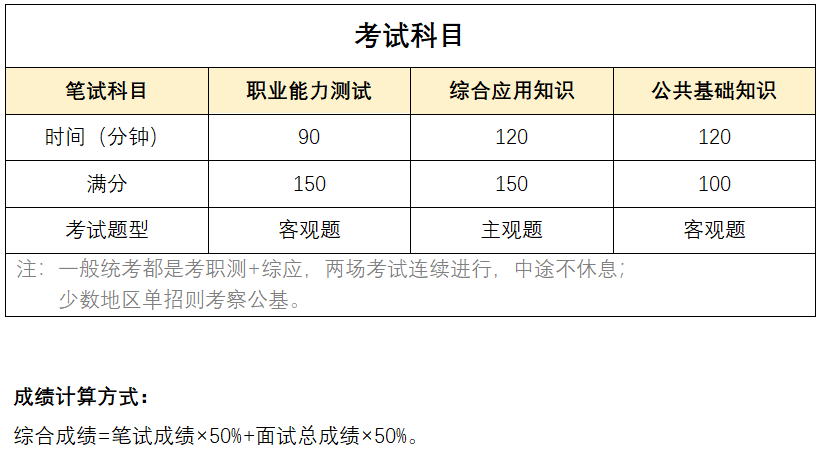 事业编考试科目的内容与解析