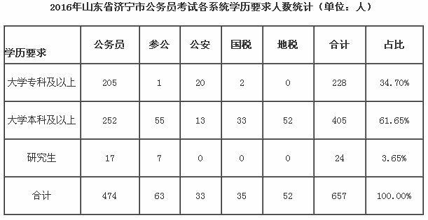 山东省济宁市公务员报考岗位表全面解析