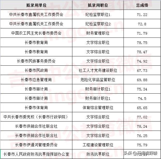 吉林省公务员考试分数线详解