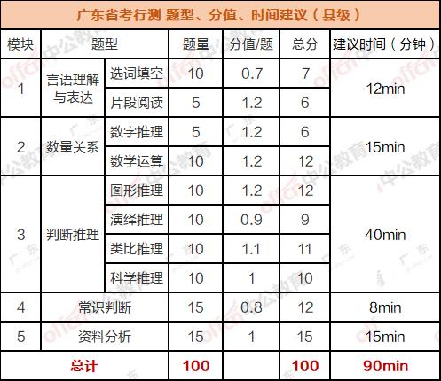 广东省公务员行测考试题型深度解析