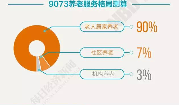 我国居家养老现状，九成老年人选择居家养老模式