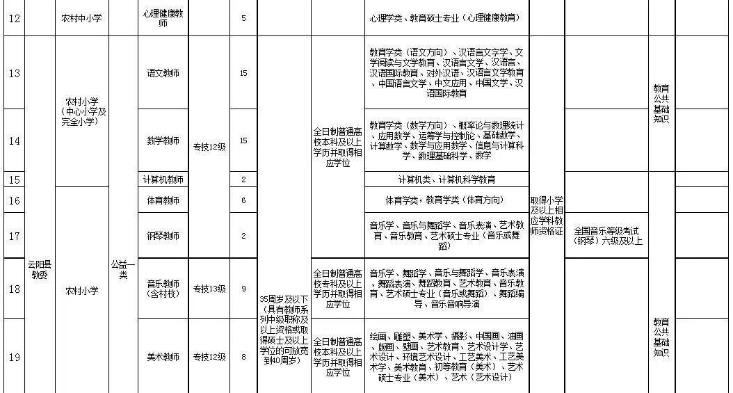 重庆云阳县公务员招聘职位概览