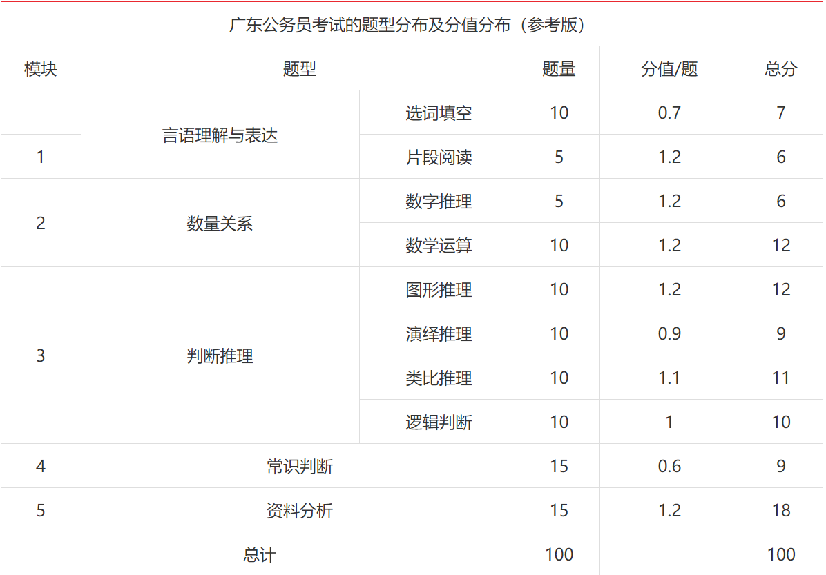 广东省公务员行测考试题型全面解析