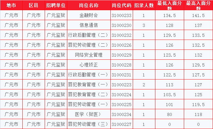 四川公务员考试历年进面分数线解析