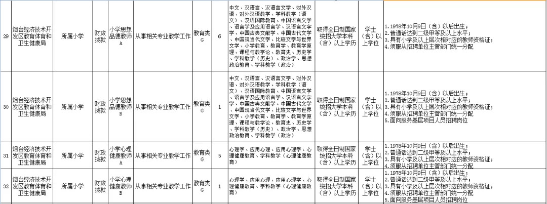 大专学历事业单位招聘启事