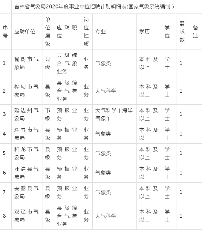 吉林事业编招聘公告发布