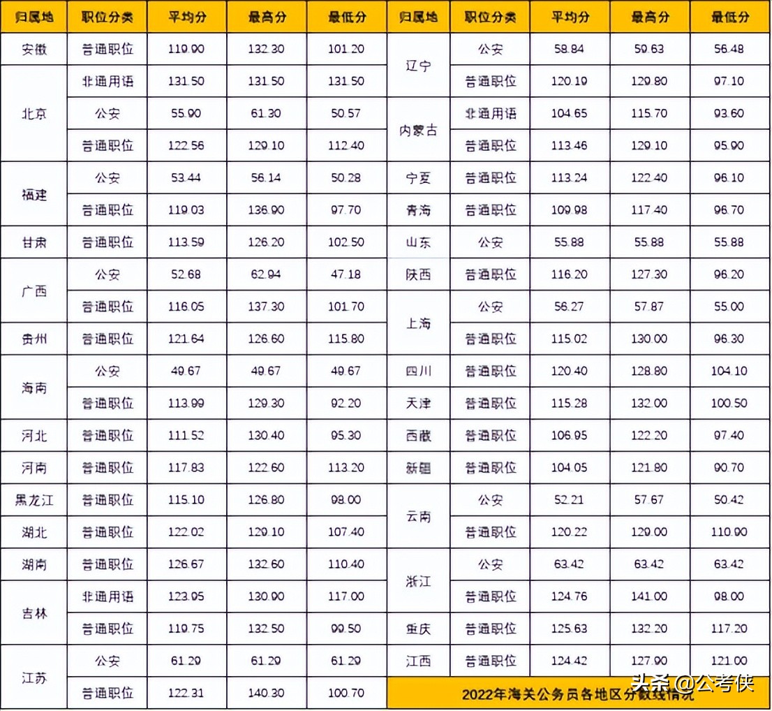 海关系统公务员招录公告发布