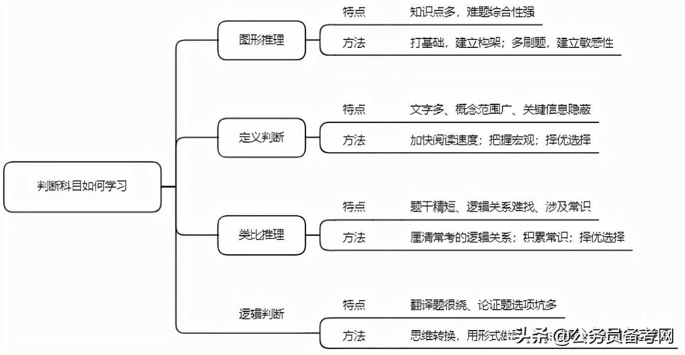 行测知识点全面总结