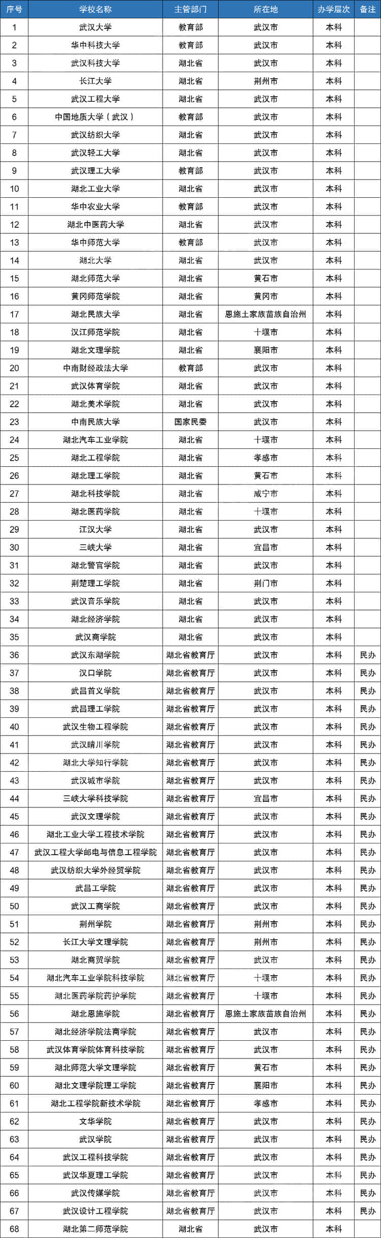 湖北2021体育类录取分数线详解