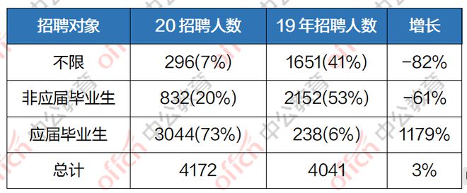 上海事业编岗位分析与展望，聚焦2020年数据洞察未来趋势