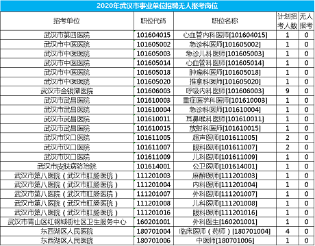 武汉事业单位报名人数统计分析