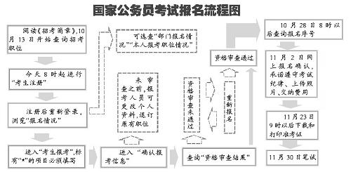 公务员考试报名条件与考试流程详解