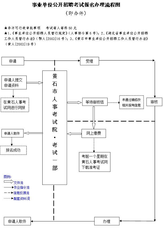 事业单位招聘流程图表全面解析