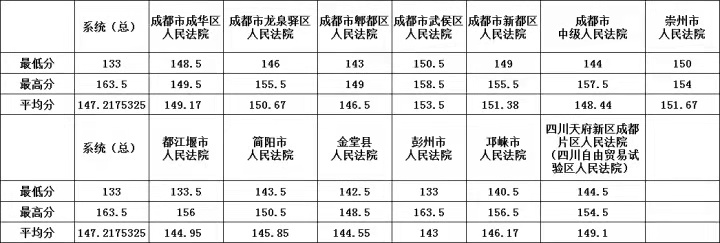 四川公务员成绩分数线详解