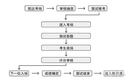 事业单位招聘面试流程图全面解析