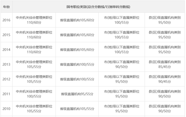 国家公务员考试成绩合格标准详解