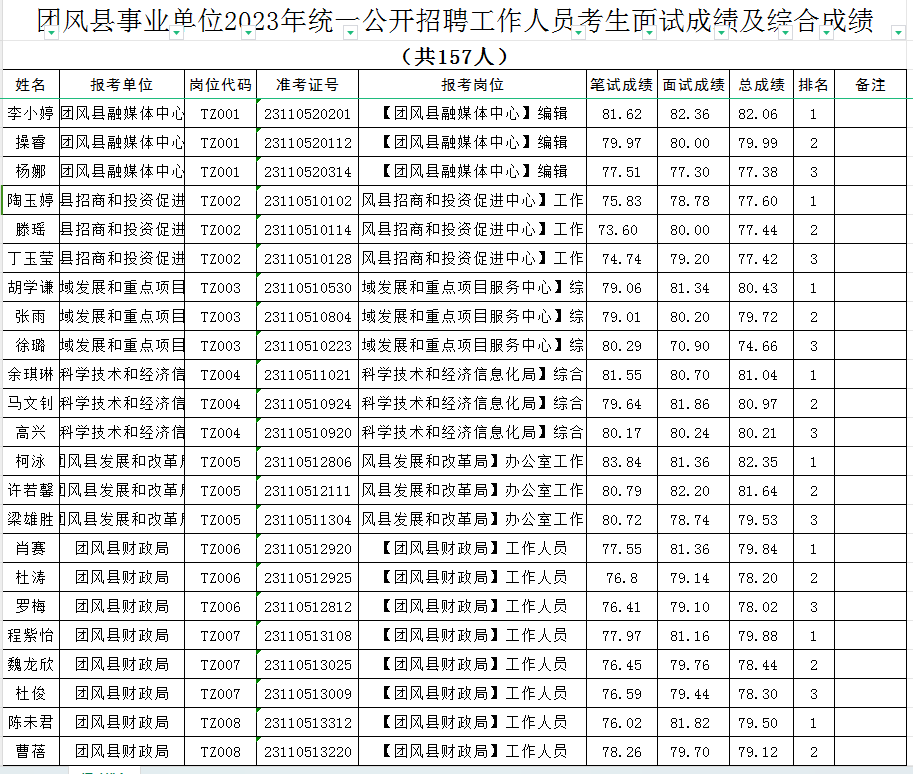 湖北黄冈团风县公务员进面分数线详解