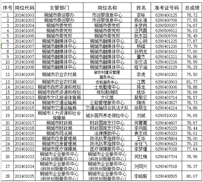 关于XXXX年事业编体检名单公布通知