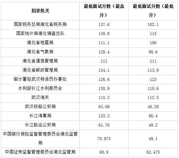 湖北省公务员考试最低分数线解析