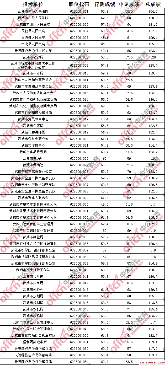 公务员考试分数线计算详解