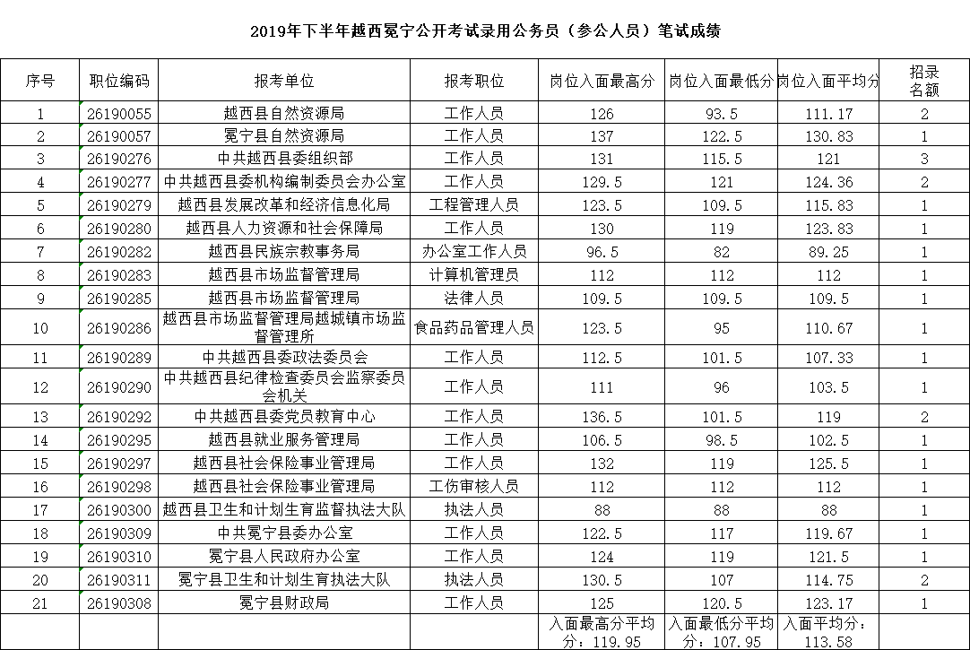 四川省考三不限进面分数详解