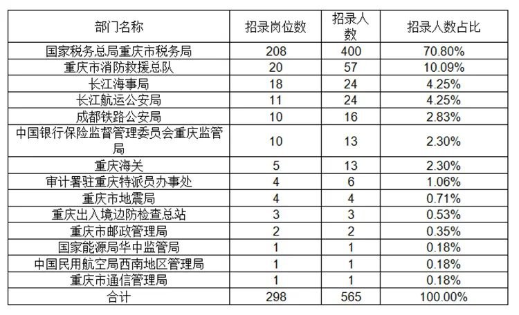 重庆市公务员招聘职位表全面解析