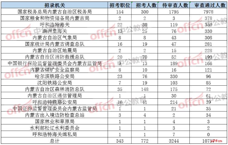 2021年公务员交通岗位职位表深度分析与解读