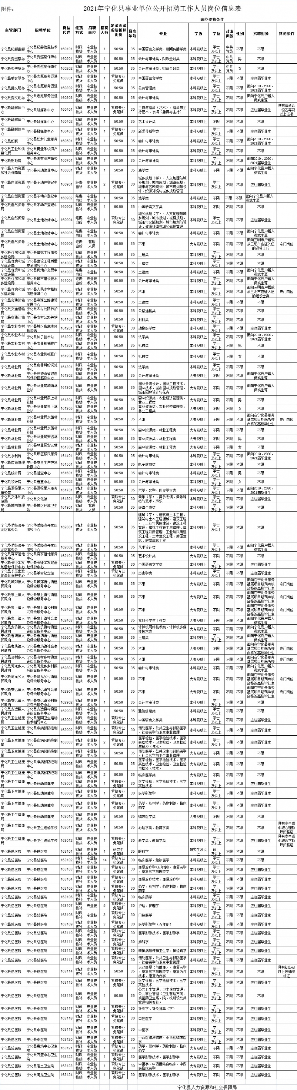 各省市事业单位最新招聘信息汇总