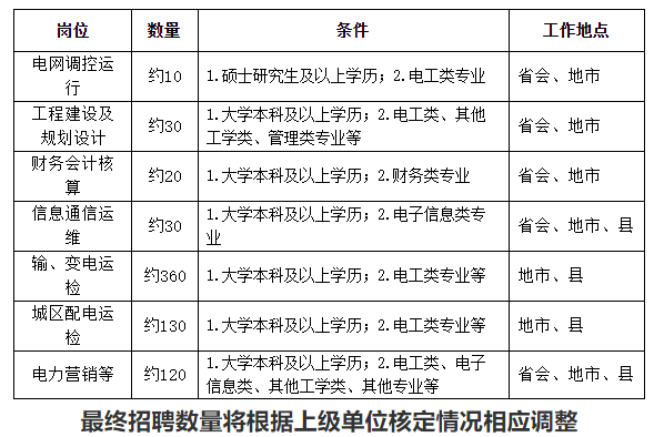 国家电网公司2024年度社会招聘正式启动公告