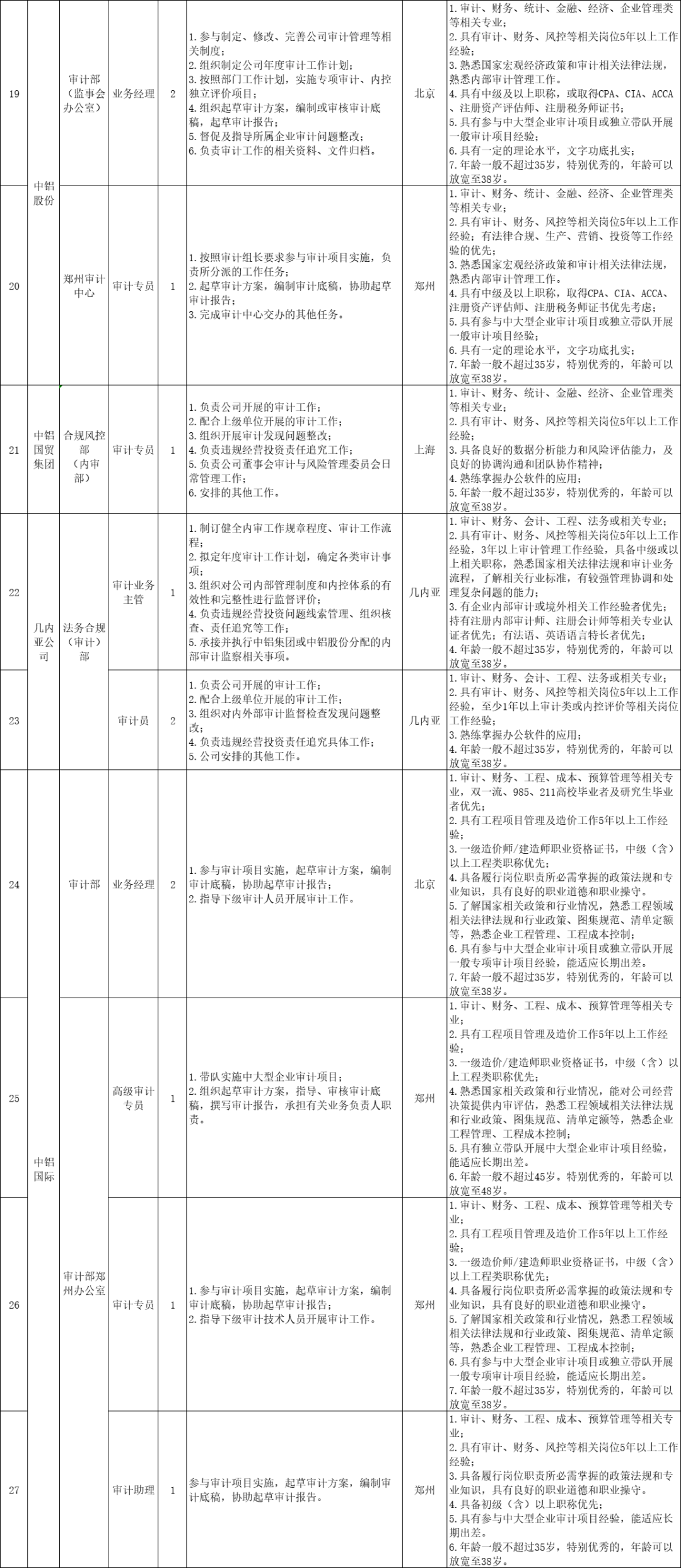 审计岗位招聘要求及其重要性解析