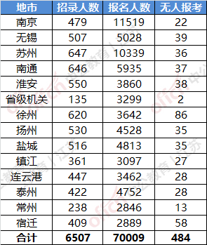 江苏省公务员考试岗位报名人数分析报告