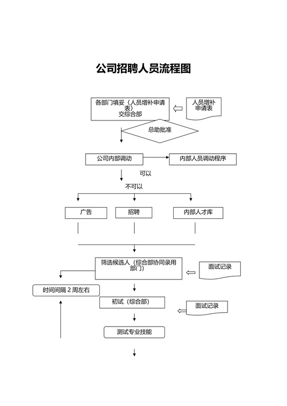 公开招聘流程图全面解析