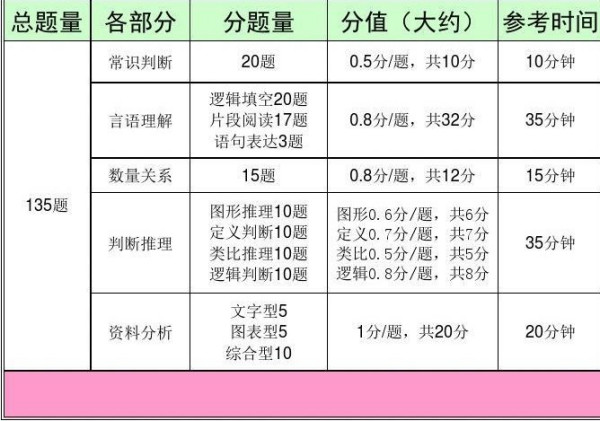 湖南省公务员考试行测题目解析与数量概览