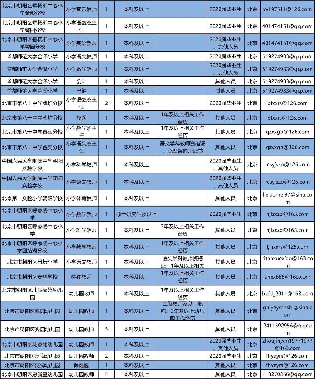 北京市朝阳区事业编人员招聘公告