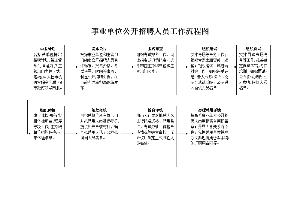 事业单位招聘考察流程图全面解析