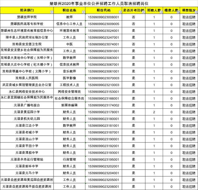 楚雄事业单位招聘2024岗位表及解读信息发布