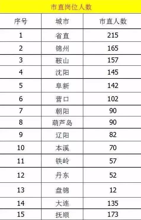 辽宁省XXXX年最新版事业编岗位表概览