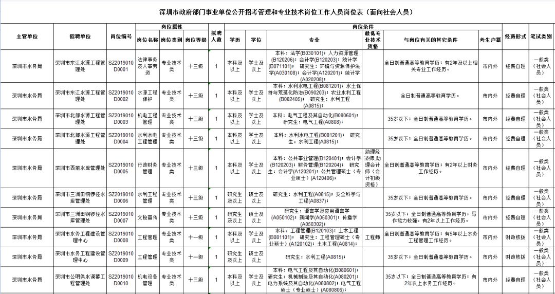 2024深圳事业单位招考职位表深度解析