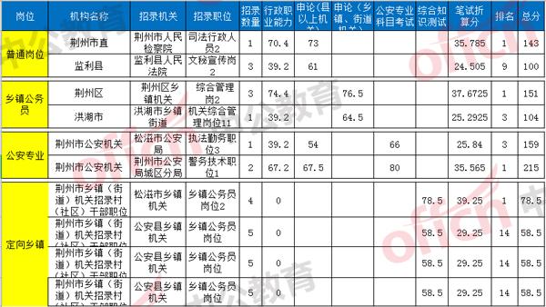 湖北公务员历年分数线概览