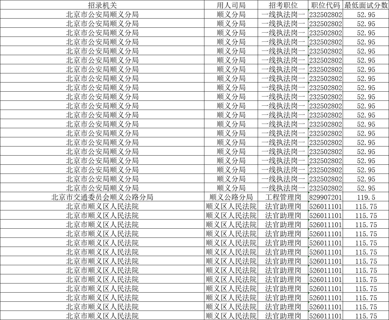 北京市考公务员进面分数线深度剖析