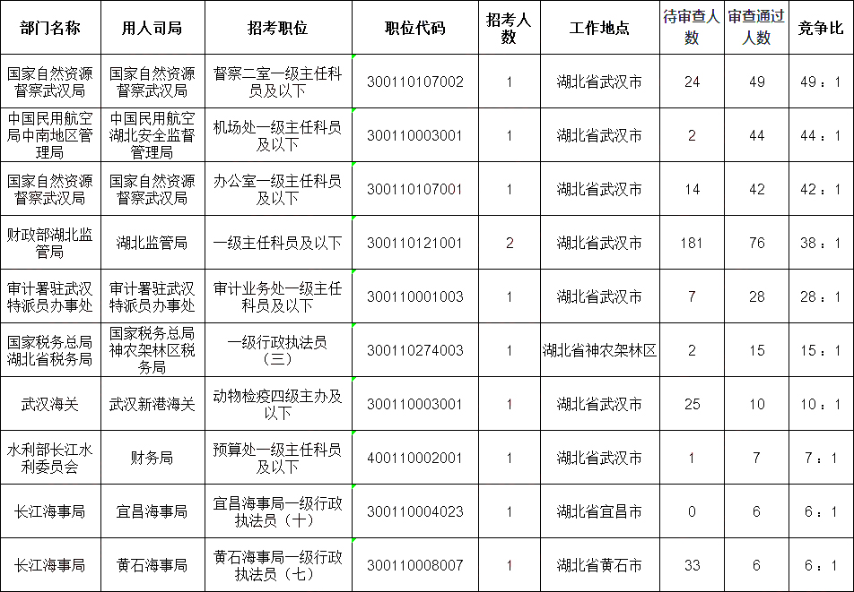 揭秘2024年国考湖北岗位职位表，职业机遇与挑战展望​​