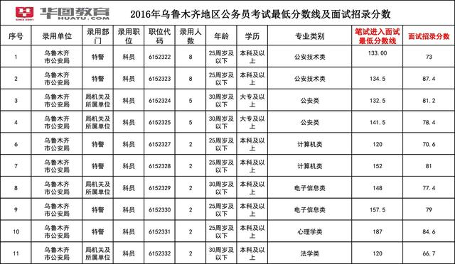 新疆税务公务员分数线详解