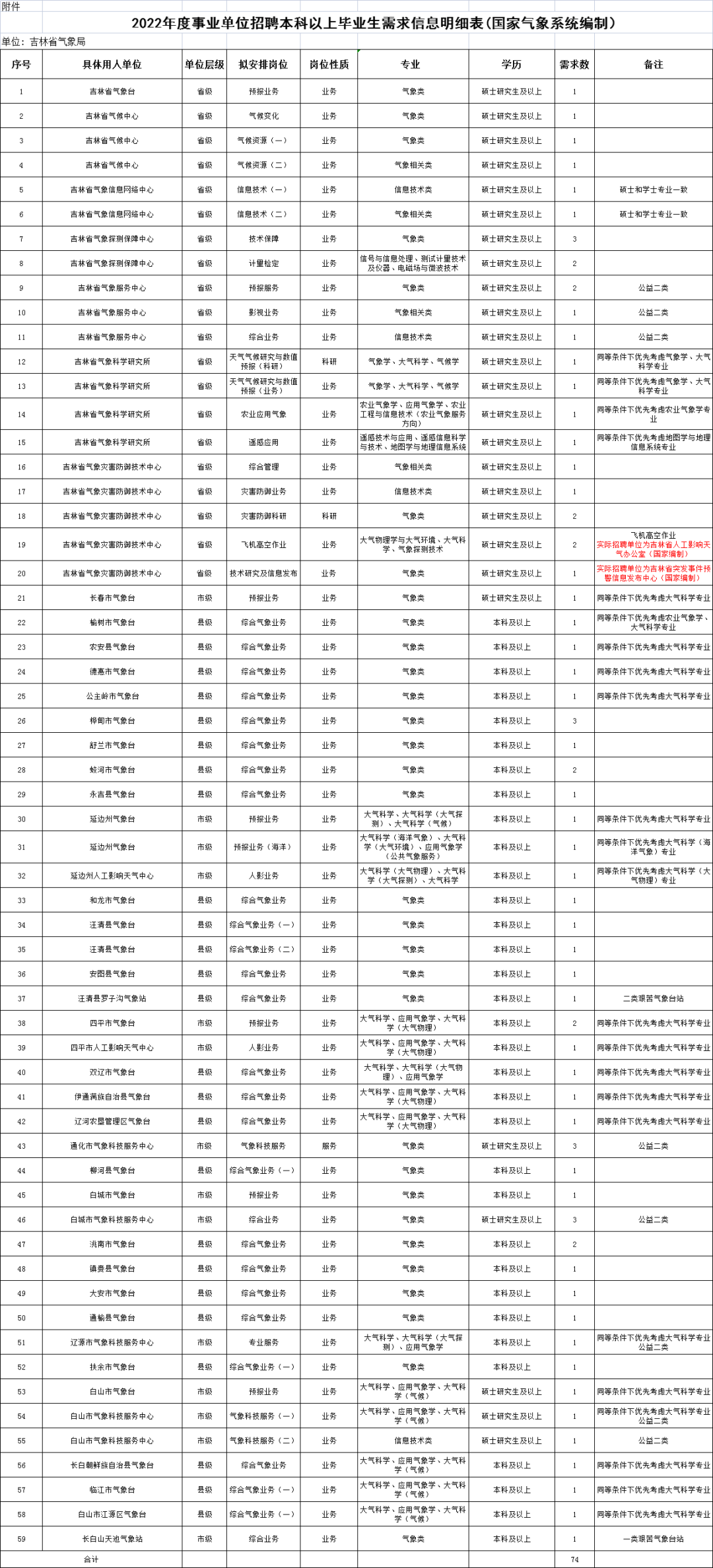 吉林市事业单位招聘公示名单发布