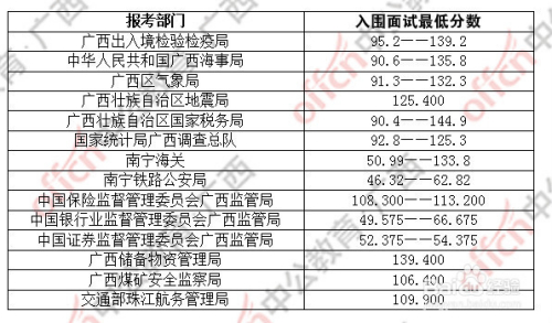 福建国考公务员考试分数线详解