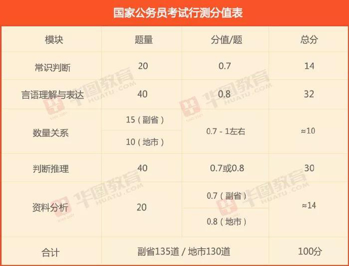 山东省公务员行测题型分值详解概览